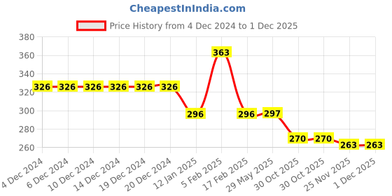 firstcry.com Akinos Kids Cotton I Love My Mom And Dad Text Printed Cap With Mittens & Booties Set - Orange akinos kids Price History Graph from 4 Dec 2024 to 30 Nov 2025