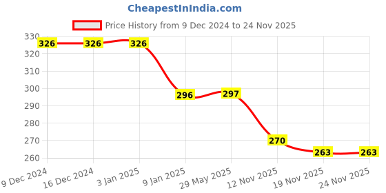 firstcry.com Akinos Kids Cotton I Love My Mom And Dad Text Printed Cap With Mittens & Booties Set - Sky Blue akinos kids Price History Graph from 9 Dec 2024 to 24 Nov 2025