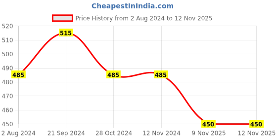 firstcry.com Akkriti by Pantaloons Cotton Flax Striped Palazzo - Sea Green akkriti by pantaloons Price History Graph from 2 Aug 2024 to 12 Nov 2025