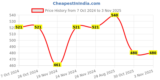 firstcry.com Akkriti by Pantaloons Cotton Half Sleeves Polka Dots Printed Top - Blue akkriti by pantaloons Price History Graph from 7 Oct 2024 to 2 Nov 2025