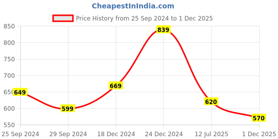 firstcry.com Akkriti by Pantaloons Full Bell Sleeves Floral Motif Foil Printed Dress -Yellow akkriti by pantaloons Price History Graph from 25 Sep 2024 to 1 Dec 2025