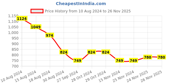 firstcry.com Akkriti by Pantaloons Full Sleeves Floral Block  Printed & Sequin Embellished Dress -Pastel Green akkriti by pantaloons Price History Graph from 10 Aug 2024 to 25 Nov 2025