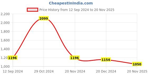 firstcry.com Akkriti by Pantaloons Full Sleeves Floral Embroidered & Dots Foil Printed  Kurta Skirt Dupatta Set - Coral Red akkriti by pantaloons Price History Graph from 12 Sep 2024 to 20 Nov 2025