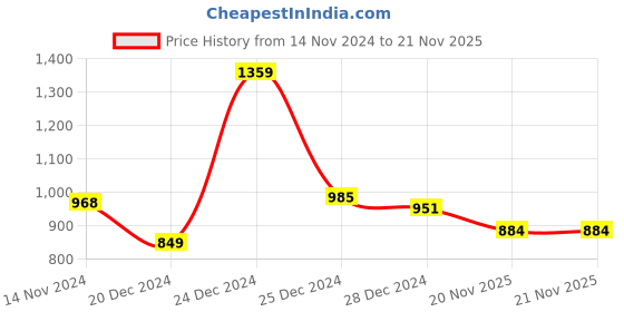 firstcry.com Akkriti by Pantaloons Full Sleeves Floral Embroidered & Sequin Embellished   Kurta Churidar Dupatta Set - Wine Purple akkriti by pantaloons Price History Graph from 14 Nov 2024 to 21 Nov 2025