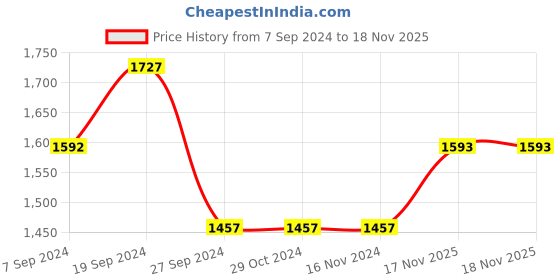 firstcry.com Akkriti by Pantaloons Full Sleeves Sequin Embellished Organza Kurta With Lehenga & Dupatta - Green akkriti by pantaloons Price History Graph from 7 Sep 2024 to 17 Nov 2025