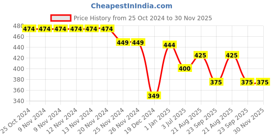 firstcry.com Akkriti by Pantaloons Half Sleeves Floral Motif  Printed Top - Off White akkriti by pantaloons Price History Graph from 25 Oct 2024 to 30 Nov 2025