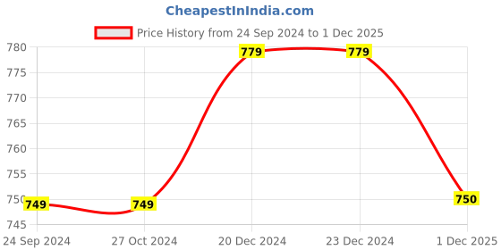 firstcry.com Akkriti by Pantaloons Sleeveless Block Motif Designed & Sequin Embellished Dress - Petrol Blue akkriti by pantaloons Price History Graph from 24 Sep 2024 to 1 Dec 2025