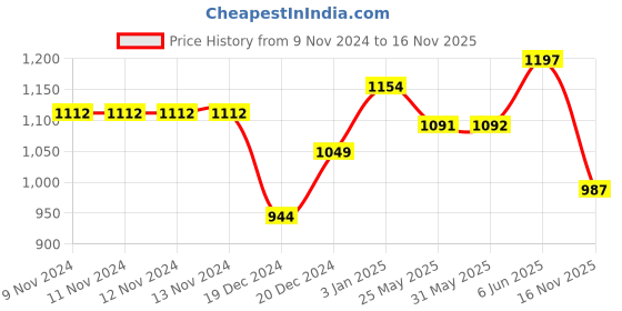 firstcry.com Akkriti by Pantaloons Sleeveless Floral Embroidered & Foil Printed Lehenga Set - Blue akkriti by pantaloons Price History Graph from 9 Nov 2024 to 16 Nov 2025