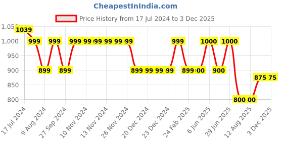 firstcry.com Akkriti by Pantaloons Sleeveless Floral Embroidered Sequin Embellished Kurta With Solid Churidar & Lace Detailed Dupatta - Peach akkriti by pantaloons Price History Graph from 17 Jul 2024 to 3 Dec 2025