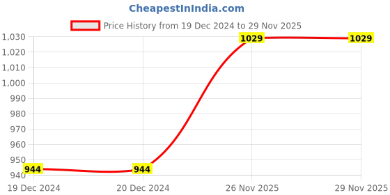 firstcry.com Akkriti by Pantaloons Sleeveless Floral Foil Printed Viscose Lehenga Choli With Attached Dupatta - Medium Blue akkriti by pantaloons Price History Graph from 19 Dec 2024 to 28 Nov 2025
