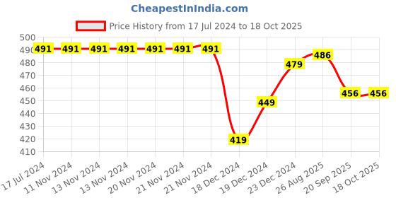firstcry.com Akkriti by Pantaloons Striped Designed  Palazzo -Blue akkriti by pantaloons Price History Graph from 17 Jul 2024 to 17 Oct 2025