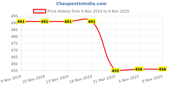 firstcry.com Akkriti by Pantaloons Striped Designed  Palazzo -Blue akkriti by pantaloons Price History Graph from 9 Nov 2024 to 8 Nov 2025