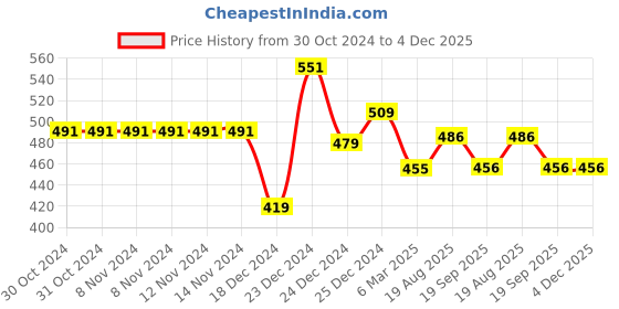firstcry.com Akkriti by Pantaloons Striped Designed Palazzo -Blue akkriti by pantaloons Price History Graph from 30 Oct 2024 to 4 Dec 2025