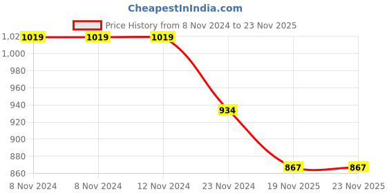 firstcry.com Akkriti by Pantaloons Three Fourth Sleeves Sequins Embellished Kurta & Dupatta Set - Off White akkriti by pantaloons Price History Graph from 8 Nov 2024 to 23 Nov 2025