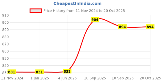 firstcry.com akn toys AKN TOS Submarine Shape Bottle - 380 ml akn toys Price History Graph from 11 Nov 2024 to 20 Oct 2025