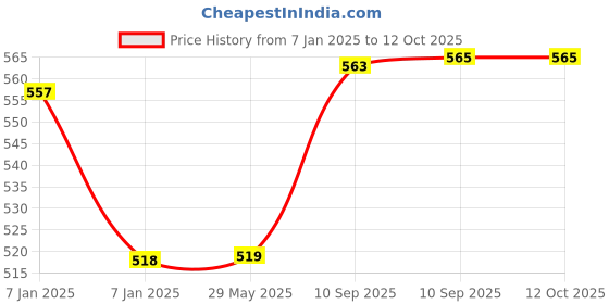 firstcry.com akn toys AKN TOY BPA Free Water Bottle Leakproof Durable Non Toxic Sipper Water Bottle - 790 ml (Color and Design May Vary) akn toys Price History Graph from 7 Jan 2025 to 11 Oct 2025
