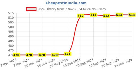 firstcry.com AKN TOYS 07 Kid's Electric Helicopter: 360° Rotating Drive,Lights,Music - Ideal for Toddlers Learning to Crawl-Multicolor-Pack of 1 - COLOR MAY VARY akn toys Price History Graph from 7 Nov 2024 to 24 Nov 2025