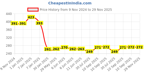 firstcry.com AKN TOYS 112 colorful Double Sided Cards 224 Words (Colour May Vary) akn toys Price History Graph from 9 Nov 2024 to 29 Nov 2025