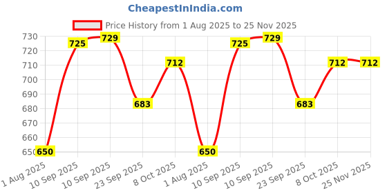 firstcry.com AKN TOYS 12pcs Electric Goldfish Shape Fishing Tray Rotation Fishing Game Toys Interactive Fish Catching Set for Kids with Music - Pack of 1 - Color May Vary akn toys Price History Graph from 1 Aug 2025 to 25 Nov 2025
