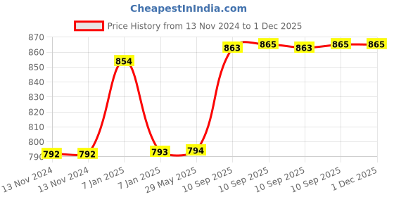 firstcry.com AKN TOYS 2 in 1 Automatic Deformation Plane Aircraft Tank Action Figure Battle Tank to Airplane. (COLOR MAY VARY) akn toys Price History Graph from 13 Nov 2024 to 1 Dec 2025