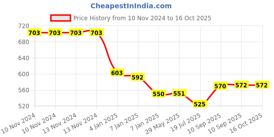firstcry.com Akn Toys 2 in 1 Deformed Car Brachiosaurs (color May Vary ) akn toys Price History Graph from 10 Nov 2024 to 16 Oct 2025