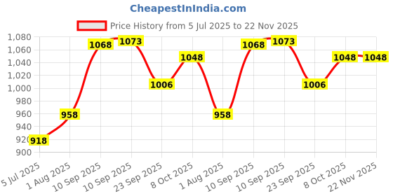 firstcry.com AKN TOYS 249PCS Fruit Street Pineapple Beer Shop Building Block Toy- PACK OF 1- COLOR MAY VARY akn toys Price History Graph from 5 Jul 2025 to 22 Nov 2025