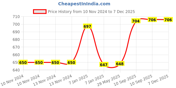 firstcry.com AKN TOYS 3 Grid Insulated Stainless Steel Lunch Box - ( Color may vary) akn toys Price History Graph from 10 Nov 2024 to 5 Dec 2025