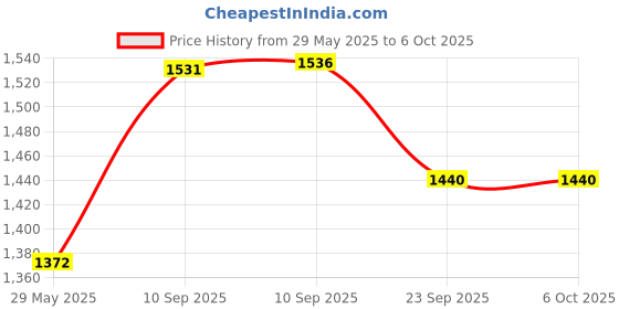 firstcry.com AKN TOYS 3-in-1 Dog Shape Kids Blanket and Soft Toy (color and design may vary ) - Length 68 cm akn toys Price History Graph from 29 May 2025 to 5 Oct 2025