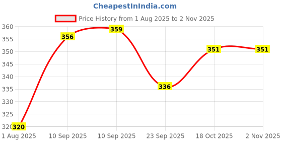 firstcry.com AKN TOYS 3 Piece Cars McQueen Matel Diecast3 Piece Cars McQueen Matel Diecast Model Vehicle toy for kids- ( COLOR MAY VARY ) - PACK OF 1 akn toys Price History Graph from 1 Aug 2025 to 2 Nov 2025