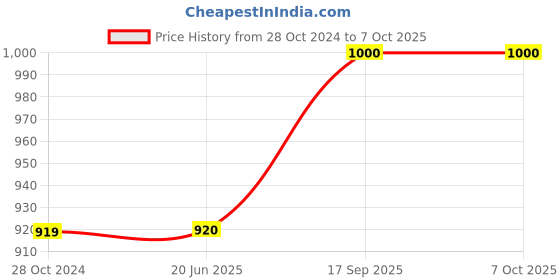 firstcry.com Akn Toys 3 X3 Cube (color N Design May Vary) akn toys Price History Graph from 28 Oct 2024 to 6 Oct 2025