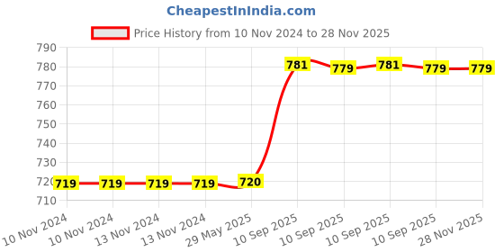 firstcry.com AKN Toys 360 Degree Rotated Automatic Deformation Warrior Racing Car (Color May Vary ) akn toys Price History Graph from 10 Nov 2024 to 28 Nov 2025