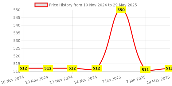 firstcry.com AKN TOYS 360 Degree Rotating Musical Gear Dinosaur with Light, Music & Sound Activity Play Toy with Bump and Go Functions(COLOR MAY VARY ) akn toys Price History Graph from 10 Nov 2024 to 29 May 2025