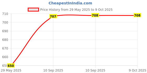 firstcry.com Akn Toys 360 Turn Cool Tumbling Gorilla (Color May Vary) akn toys Price History Graph from 29 May 2025 to 9 Oct 2025