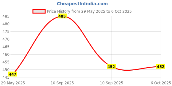firstcry.com AKN TOYS 360 Turn Over Double Sided Interval Vehicle (Color May Vary) akn toys Price History Graph from 29 May 2025 to 6 Oct 2025