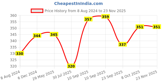 firstcry.com AKN TOYS 3D Flash Drum Toys for Kids with Lights & Music- Multicolor akn toys Price History Graph from 8 Aug 2024 to 22 Nov 2025