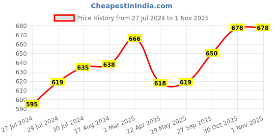 firstcry.com AKN TOYS 3D Pen-2 Professional 3D Printing Drawing Pen with 3 Color PLA Filament - Multicolour akn toys Price History Graph from 27 Jul 2024 to 31 Oct 2025