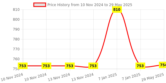 firstcry.com AKN TOYS 3D with 360 Degree Rotation Gear Simulation Mechanical Sound and Light Dino Toy (Colour May Vary) akn toys Price History Graph from 10 Nov 2024 to 29 May 2025