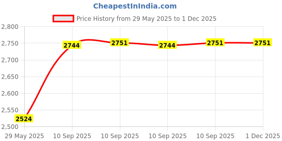 firstcry.com akn toys AKN TOS 600 Pcs DIY Assemble Toy Educational Kid Building Block Motorcycle Kids Build Block Sports Bike 600 Pcs - COLOR MAY VARY akn toys Price History Graph from 29 May 2025 to 30 Nov 2025