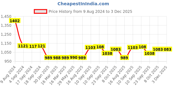 firstcry.com AKN TOYS Art Kit New Theme Art Painting Box Unicorn - Color and Design May Vary 145 Pieces akn toys Price History Graph from 9 Aug 2024 to 3 Dec 2025
