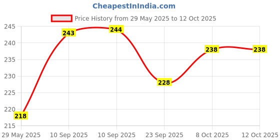 firstcry.com AKN TOYS Astro Jump Ball - Bouncing Ball for Children, High Jumps Rubber Ball, Space Ball, Moonball, Make a Popping Noise,High Bounce Hole Ball - PACK OF 2 COLOR MAY AVARY akn toys Price History Graph from 29 May 2025 to 12 Oct 2025
