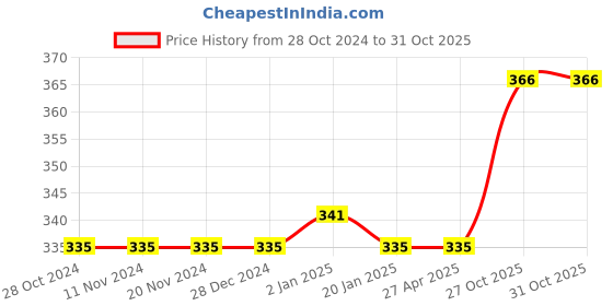 firstcry.com flaze AKN TOYS Astronaut Theme Premium Design Multi-function Pencil Pouch With Stylish Zipper Closure Pouch Waterproof Fabric Adorable Student Stationery Handheld Storage Case Bag Pencil Box Pouch Multicolor flaze Price History Graph from 28 Oct 2024 to 31 Oct 2025