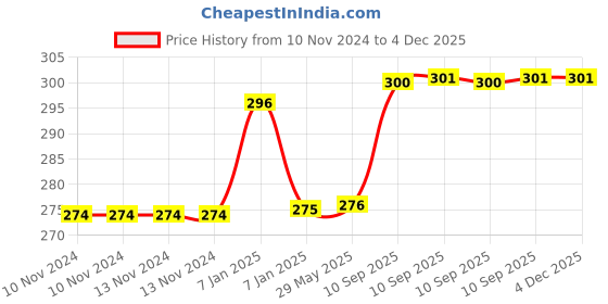 firstcry.com AKN TOYS Baby First Soothing Teether Toys (Color May Vary) akn toys Price History Graph from 10 Nov 2024 to 4 Dec 2025