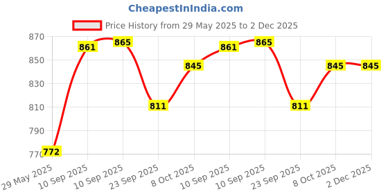 firstcry.com AKN TOYS Baby Remote Control Toy Realistic Toddler TV Remote Early Education Learning Remote Kid Infant Baby Toys- PACK OF 1- COLOR MAY VARY akn toys Price History Graph from 29 May 2025 to 1 Dec 2025