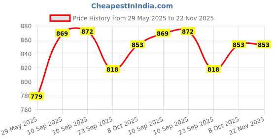 firstcry.com AKN TOYS Baby TV Remote Control Toy Learning Remote Toy with Light Music , Learning Toys for One Year Old Baby Infants-PACK OF 1-COLOR MAY VARY akn toys Price History Graph from 29 May 2025 to 22 Nov 2025