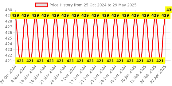 firstcry.com AKN TOYS Battery Operated Fish catching Game 2 to 4 Players Game With 4 Pools (Colour May Vary) akn toys Price History Graph from 25 Oct 2024 to 29 May 2025