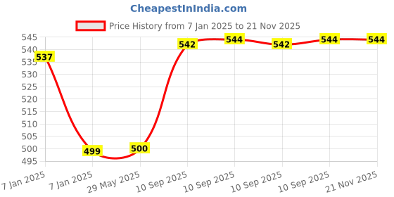 firstcry.com Akn Toys Battery Operated Music and Sound Swinging Monkey Light - Brown akn toys Price History Graph from 7 Jan 2025 to 21 Nov 2025
