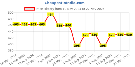 firstcry.com AKN TOYS Battery Operated Transparent Gear Transporter Helicopter - (Color May Vary) akn toys Price History Graph from 10 Nov 2024 to 26 Nov 2025