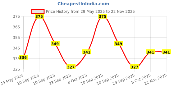 firstcry.com AKN TOYS Battery Operated Walking Dinosaur Musical Toys Light and Sound for Kids Electronic Pet Dino with Real Voice- PACK OF 1 ( COLOR AND DESIGN MAY VARY ) akn toys Price History Graph from 29 May 2025 to 21 Nov 2025