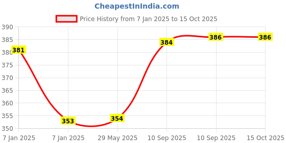 firstcry.com AKN TOYS Blaze Storm Hot Fire Soft Bullet Gun Toy With 10 Safe Soft Foam Bullets - Blue akn toys Price History Graph from 7 Jan 2025 to 15 Oct 2025