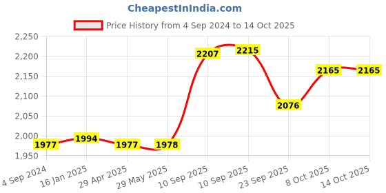 firstcry.com AKN Toys Blaze Storm Soft Bullet Automatic Gun - Multicolour akn toys Price History Graph from 4 Sep 2024 to 13 Oct 2025